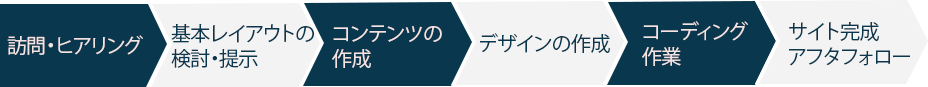 コーポレートサイト制作の流れ