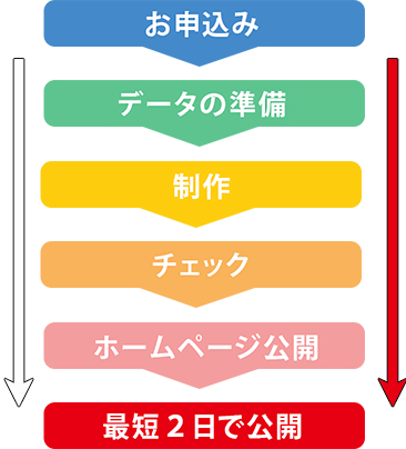 ホームページ公開まで